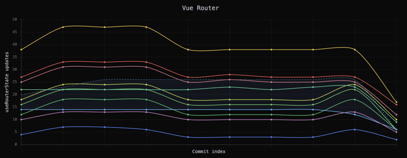 A graph showing the number of times a useRouterState subscription is triggered in various test scenarios, going from a 6 to 46 range down to a 2 to 16 range